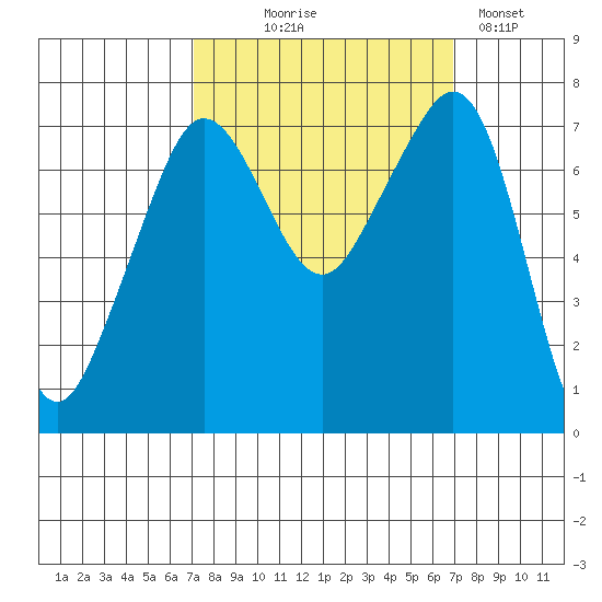 Strawberry Bay tide chart for Wednesday, September 28, 2022