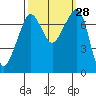 Strawberry Bay tide chart for Wednesday, September 28, 2022