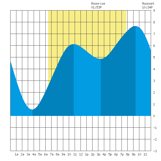 Strawberry Bay tide chart for Friday, September 2, 2022