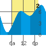 Strawberry Bay tide chart for Friday, September 2, 2022