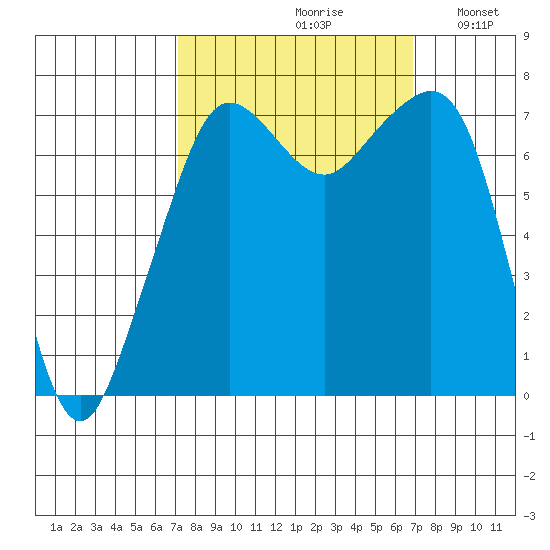 Strawberry Bay tide chart for Friday, September 30, 2022