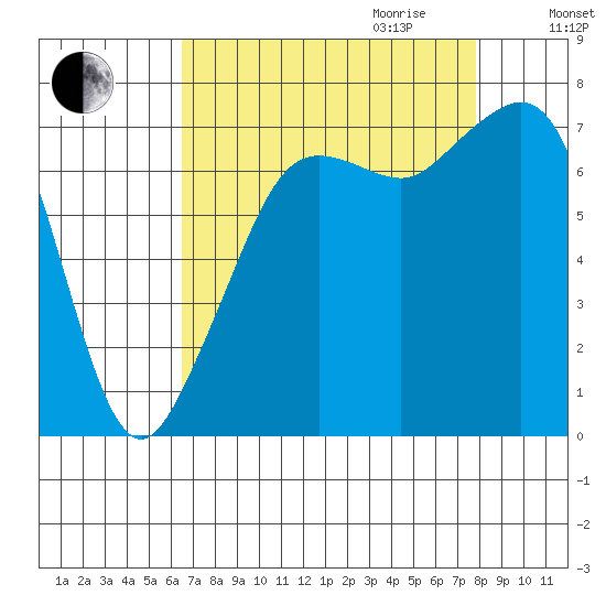 Strawberry Bay tide chart for Saturday, September 3, 2022