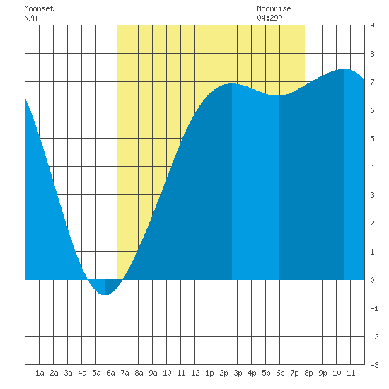 Strawberry Bay tide chart for Sunday, September 4, 2022