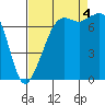 Strawberry Bay tide chart for Sunday, September 4, 2022