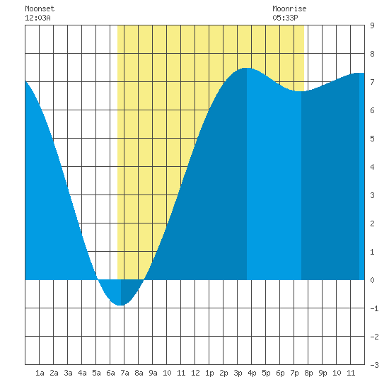 Strawberry Bay tide chart for Monday, September 5, 2022
