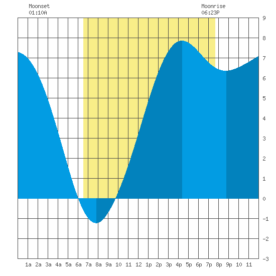 Strawberry Bay tide chart for Tuesday, September 6, 2022
