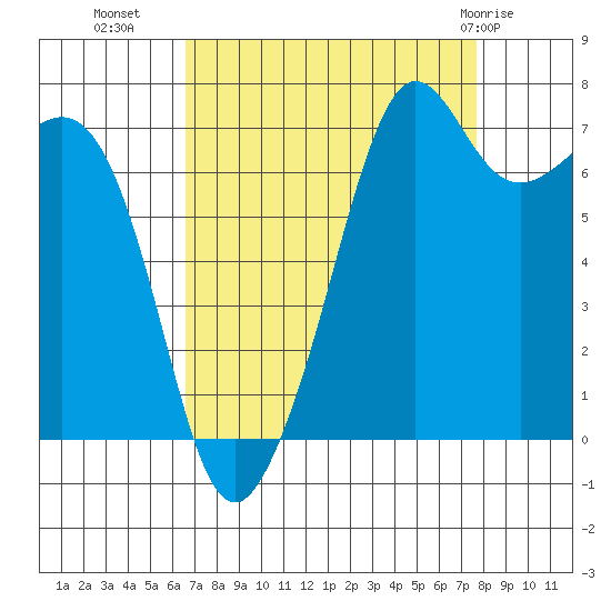 Strawberry Bay tide chart for Wednesday, September 7, 2022
