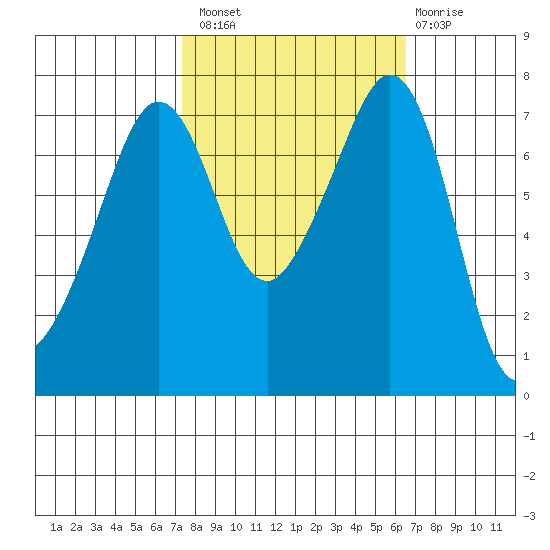 Strawberry Bay tide chart for Monday, October 10, 2022