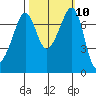 Strawberry Bay tide chart for Monday, October 10, 2022