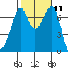 Strawberry Bay tide chart for Tuesday, October 11, 2022