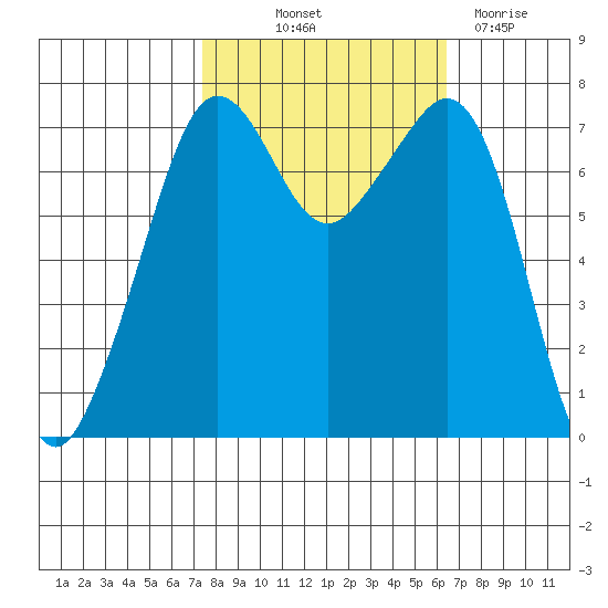 Strawberry Bay tide chart for Wednesday, October 12, 2022