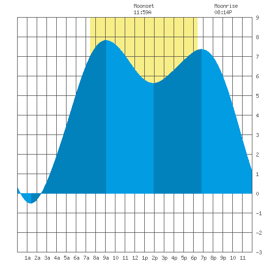 Strawberry Bay tide chart for Thursday, October 13, 2022