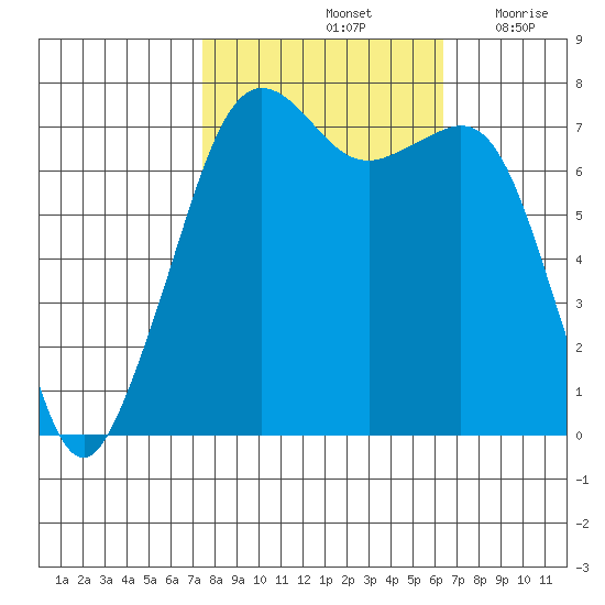 Strawberry Bay tide chart for Friday, October 14, 2022