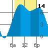Strawberry Bay tide chart for Friday, October 14, 2022