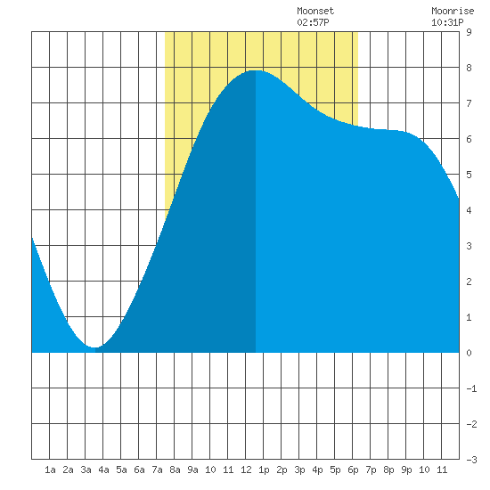 Strawberry Bay tide chart for Sunday, October 16, 2022