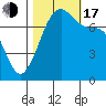 Strawberry Bay tide chart for Monday, October 17, 2022