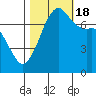 Strawberry Bay tide chart for Tuesday, October 18, 2022