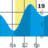 Strawberry Bay tide chart for Wednesday, October 19, 2022