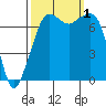 Strawberry Bay tide chart for Saturday, October 1, 2022
