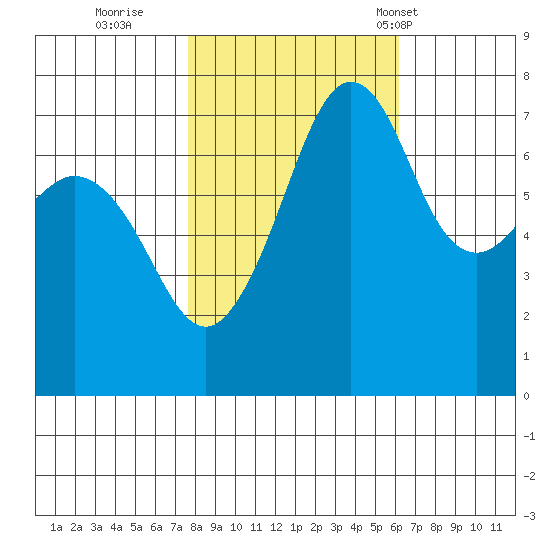 Strawberry Bay tide chart for Friday, October 21, 2022