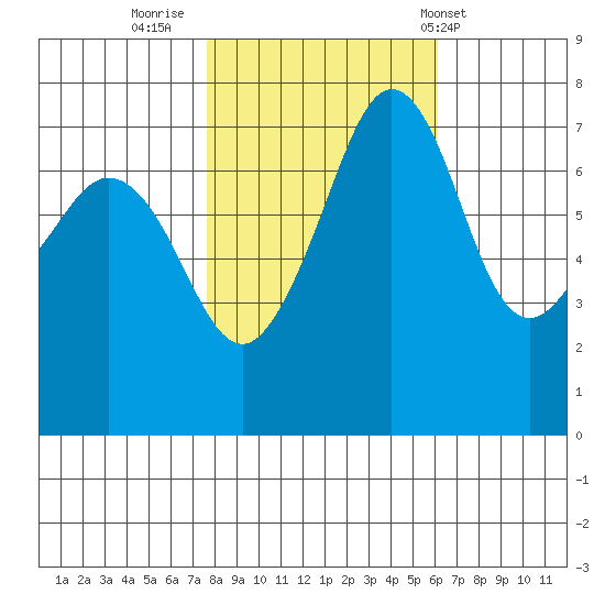 Strawberry Bay tide chart for Saturday, October 22, 2022