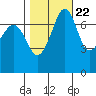 Strawberry Bay tide chart for Saturday, October 22, 2022