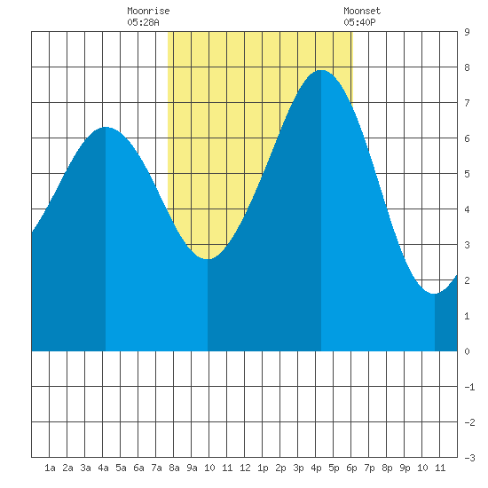 Strawberry Bay tide chart for Sunday, October 23, 2022