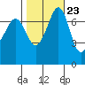 Strawberry Bay tide chart for Sunday, October 23, 2022