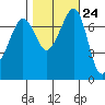 Strawberry Bay tide chart for Monday, October 24, 2022