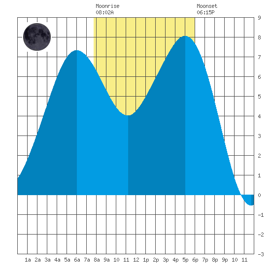 Strawberry Bay tide chart for Tuesday, October 25, 2022