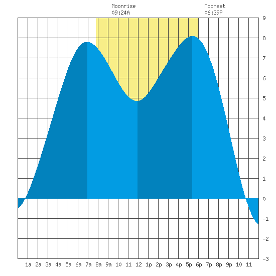 Strawberry Bay tide chart for Wednesday, October 26, 2022