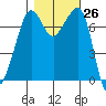 Strawberry Bay tide chart for Wednesday, October 26, 2022