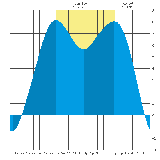 Strawberry Bay tide chart for Thursday, October 27, 2022