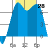 Strawberry Bay tide chart for Friday, October 28, 2022
