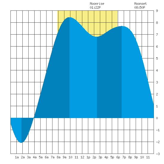 Strawberry Bay tide chart for Saturday, October 29, 2022