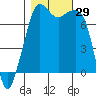Strawberry Bay tide chart for Saturday, October 29, 2022