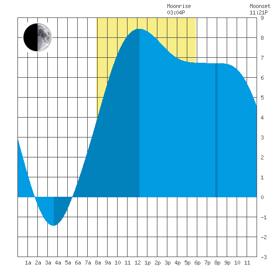 Strawberry Bay tide chart for Monday, October 31, 2022
