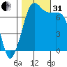 Strawberry Bay tide chart for Monday, October 31, 2022