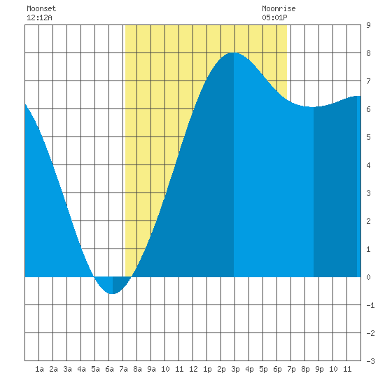 Strawberry Bay tide chart for Tuesday, October 4, 2022