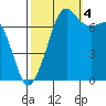 Strawberry Bay tide chart for Tuesday, October 4, 2022