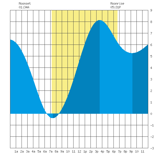Strawberry Bay tide chart for Wednesday, October 5, 2022