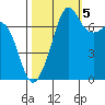 Strawberry Bay tide chart for Wednesday, October 5, 2022