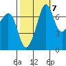 Strawberry Bay tide chart for Friday, October 7, 2022
