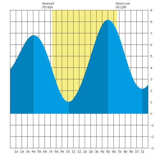 Strawberry Bay tide chart for Saturday, October 8, 2022