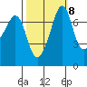 Strawberry Bay tide chart for Saturday, October 8, 2022
