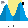 Strawberry Bay tide chart for Sunday, October 9, 2022