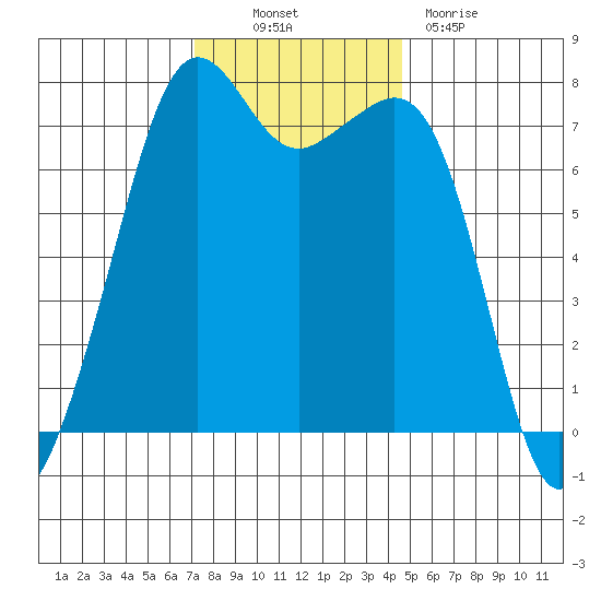 Strawberry Bay tide chart for Thursday, November 10, 2022