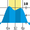 Strawberry Bay tide chart for Thursday, November 10, 2022