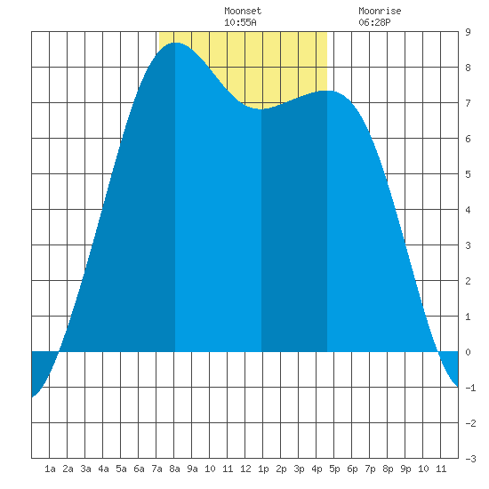 Strawberry Bay tide chart for Friday, November 11, 2022