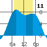 Strawberry Bay tide chart for Friday, November 11, 2022